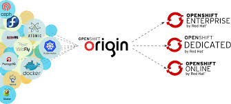 I'm new to kubernetes and openshift (came from docker swarm world) and i'm having trouble with some of kubernetes and openshift documentation especially related to route and services. Getting Started Minishift An Openshift Origin All In One Vm Novatec