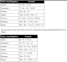 Check spelling or type a new query. Http Java Borneo Blogspot Com 2011 04 Konversi Suhu Celcius Fahrenheitkelvin Html