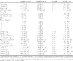 Table 1 From Visceral Adipose Tissue Measured By Dxa