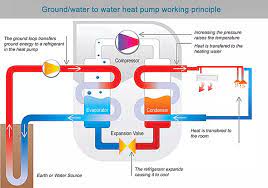 What is a heat pump. New Reversible Ground Water Source Heat Pump Air To Water New Heating And Cooling 50kw Buy Air To Water Heat Pump Heating And Cooling Domestic Central Heating Pump Reversible Geothermal Heat Pump Water
