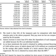 Pdf Feasibility Of Financing A Basic Income
