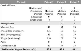 Derivation And Validation Of A Model Predicting The Likelihood Of Vaginal Birth Following Labour Induction Bmc Pregnancy And Childbirth Full Text