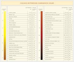 Beer Charts Abita Beer