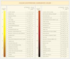 beer charts abita beer