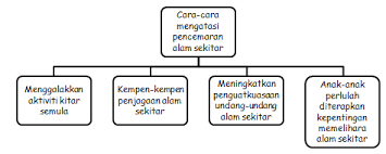 Pembangunan tanpa batasan merupakan perubahan kian pesat yang berlaku di negara kita pada alaf globalisasi ini. Https Pdfcoffee Com Download Usaha Usaha Untuk Menangani Pencemaran Alam Sekitar Pdf Free Html