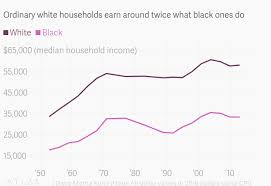Black Income Is Half That Of White Households Just Like It