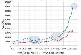 Early Warning Patent Stats Chart