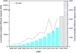 Emissions From Corrosion Protection Systems Of Offshore Wind Farms Evaluation Of The Potential Impact On The Marine Environment Sciencedirect