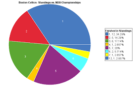 pie chart standings vs nba championships on statcrunch