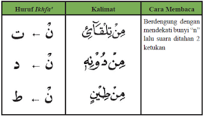 7 hukum bacaan ikhfa syafawi. Contoh Ikhfa Kubra Aqrab Dengan Huruf Nun Sukun Belajar Pengetahuan Membaca