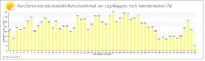 Den aktuellen wetterbericht inklusive wettervorhersage für die nächsten tage finden sie in unserer wetterprognose. Wetter Lago Maggiore Touristinfo It