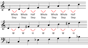 To create a natural minor scale, start on the. Major Keys And Scales Understanding Basic Music Theory Openstax Cnx