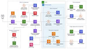 Migrate a git repository to aws. Aws Perspective Implementations Aws Solutions