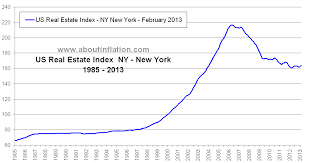 Us Real Estate Index Long Term Chart Ny New York About
