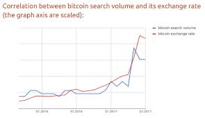 Litecoin To Usd Price Cryptocurrency Search Trend