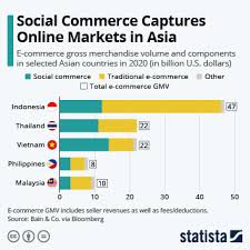 Conclusions in malaysia many social life issue problems are there from those some are described below. Chart Social Commerce Captures Online Markets In Asia Statista