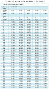 Pay Matrix For Central Government Employees