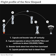 Read the transcript of the press conference here. Jeff Bezos And Brother To Fly To Space In Blue Origin Flight Bbc News