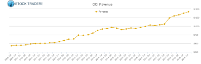 Crown Castle Revenue Chart Cci Stock Revenue History