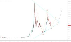 Free Stock Charts Stock Quotes And Trade Ideas Tradingview