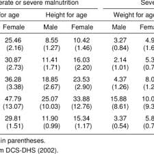 Pdf The Determinants Of Child Weight And Height In Sri Lanka A Quantile Regression Approach
