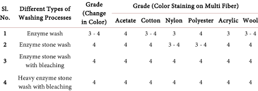 Scheepjes stone washed is also available as a colour pack. Effect Of Various Washing Processes On Color Fastness To Water Of Download Scientific Diagram