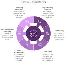 Image result for Geriatric Nutrition Checklist