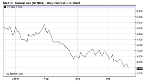 Interactive chart illustrating the history of henry hub natural gas prices. Natural Gas Chart You Might Be Interested In