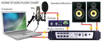 For your recording room, hard flooring, such as concrete, tile, or hardwood, is ideal. How To Create Your Own At Home Recording Studio