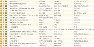 Uk Charts 10 April 2 Playstation Lifestyle