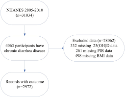 Image result for Chronic Diarrhea
