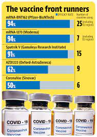 The efficacy percentage means that when cases were split among the placebo group and because sputnik v has emergency authorisation from medical authorities in russia, it had also been. Russia S Sputnik V Vaccine Is 91 6 Effective Lancet Study Hindustan Times