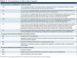 Agarwal further stated that the next stage newly diagnosed patients according to the nccn guidelines. Nonbiomarker Nonsquamous Nsclc Diagnosis Statistics Staging And Testing