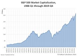 Spx | a complete s&p 500 index index overview by marketwatch. S P 500 Market Capitalization Seeking Alpha