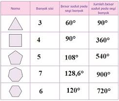 Ukurlah Besar Sudut Pada Segi Banyak Hitung Jumlah Besar Sudutnya