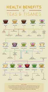 Infographic Health Benefits Of Teas And Tisanes Hello Tea Cup Tea Health Benefits Tea Benefits Healing Tea