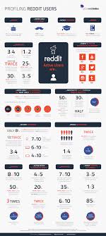 Profiling Reddit Users Infographic Socialmedia Social Media Infographic Marketing Strategy Social Media Infographic