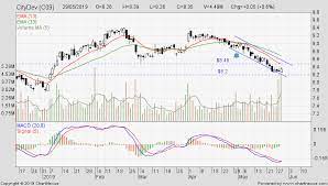Genting singapore stock forecast, g13 share price prediction charts. Sharejunction Stock Forum Messages