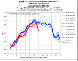 Global Sea Surface Temperatures Have Fallen Sharply Cooled