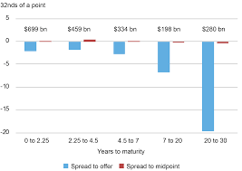 The Fed's Treasury Purchase Prices During the Pandemic - Liberty Street  Economics