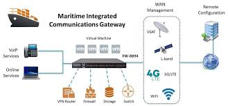 Managing Integrated Maritime Network And Communications Vpn Router Security Solutions Networking