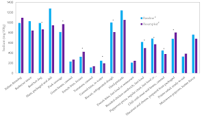 Nutrients Free Full Text Assessing Changes In Sodium