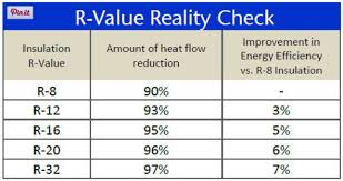 The Truth About R Values Delden Garage Blog