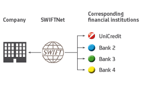 Kontaktní informace a zákaznická podpora společnosti unicredit bank. Swiftnet For Corporates Global Transaction Banking Unicredit