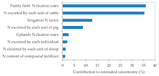 Does anyone have the mixture rates of how much potash and phosphate it takes to mix a 300 lb per acre mixture? Sustainability Free Full Text Crop Structure Changes Altered The Cropland Nitrogen Balance Between 2005 And 2015 On The Sanjiang Plain China Html