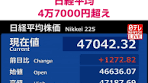 6日の#東京#株式市場取引開始直後から値を上げ、史上初めて ...