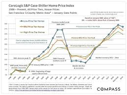 30 Years Of Housing Market Cycles In The San Francisco Bay