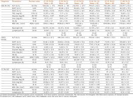 The Liver Function Test Enzymes And Glucose Level Are