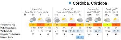 El tiempo en cordoba argentina prediccion a 14 dias meteored. Clima Pronostico Para Hoy Jueves 14 De Noviembre En Cordoba Radio Mitre