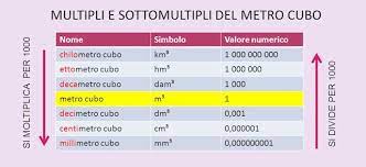 Il risultato potrebbe, ad esempio, avere questo aspetto: Unita Di Misura Del Volume